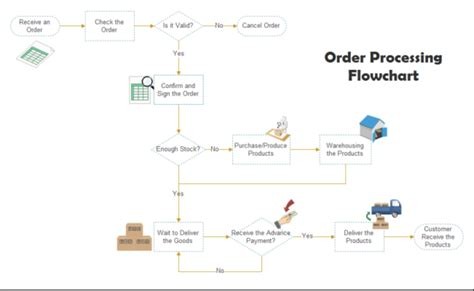 Clothing Store Services Process